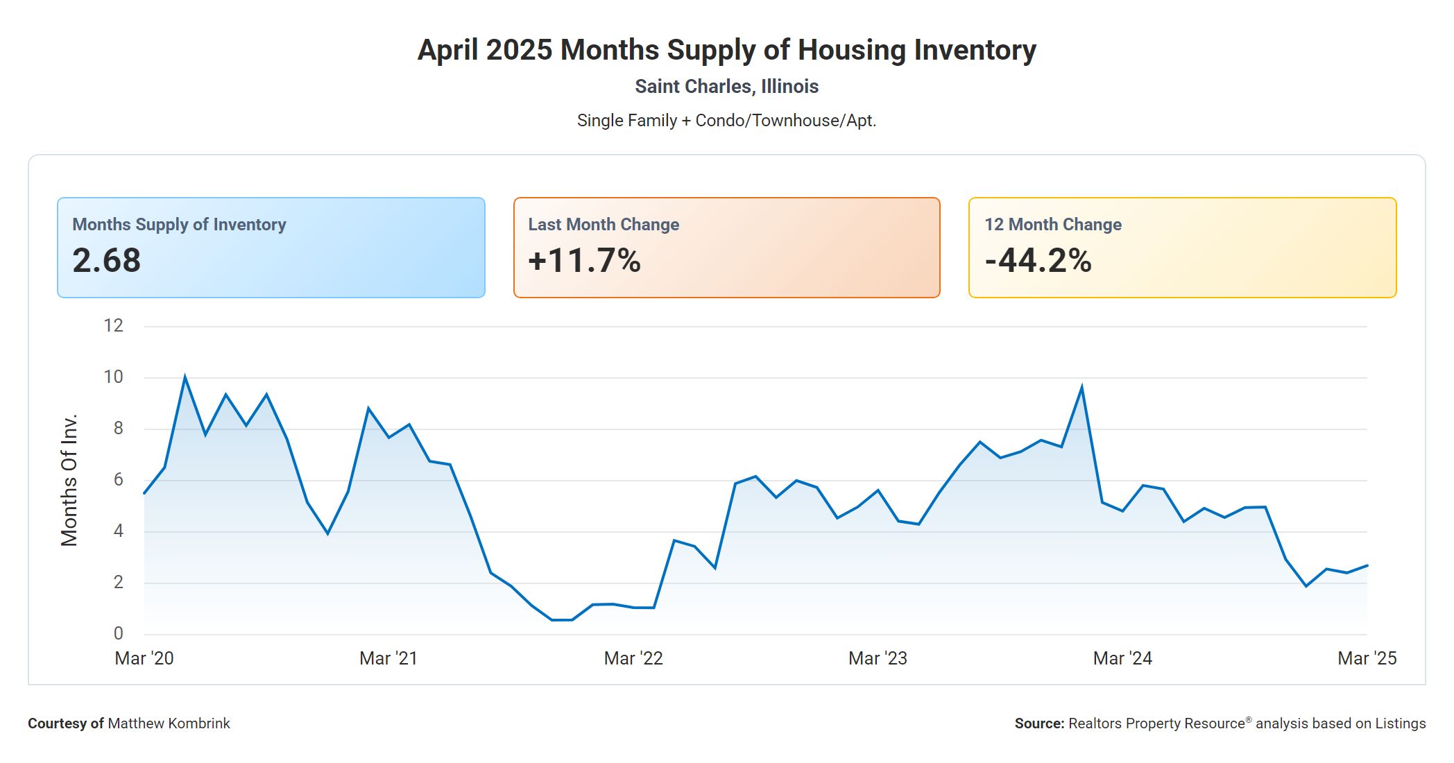April 2025 Months Supply of Housing Inventory in St Charles IL